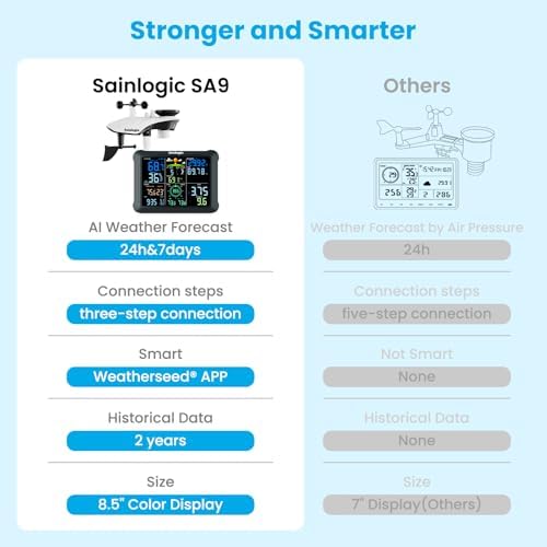 Sainlogic WiFi Smart Weather Station 14-in-1 with 24/7 Accurate Weather Forecast by Weatherseed AI, 8.5" Large Display, Wind Gauge, 2-Year Data Storage & Export (Only 2.4G)