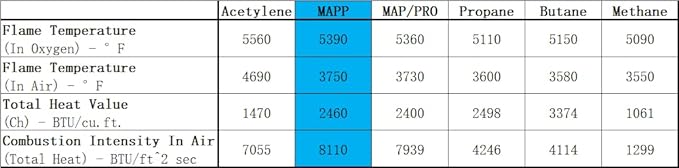 BLUEFIRE Modern MAPP Gas Cylinder, 14.1 oz, Hotter than Propane! Variation of Quantity Bundles Available (4)