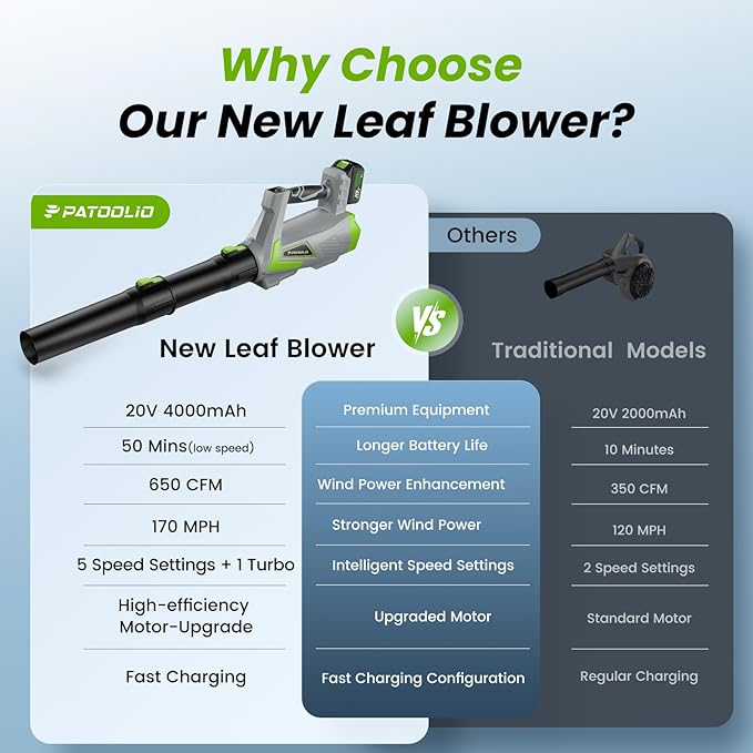Leaf Blower Cordless 650CFM/170MPH with 2×4000mAh Batteries and Charger, PATOOLIO 5 Speed Mode Cordless Blower Handheld for Patio, Lawn Care, Snow Blowing, Leaves Blowing