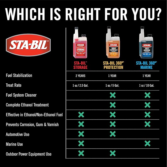 STA-BIL Storage Fuel Stabilizer - Keeps Fuel Fresh for 24 Months - Prevents Corrosion - Gasoline Treatment That Protects Fuel System - Fuel Saver - Treats 20 Gallons - 8 Fl. Oz. (22211) (Pack of 2)