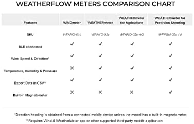 WeatherFlow WEATHERmeter for Agriculture