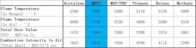 BLUEFIRE (2) 14.1 oz Modern MAPP Gas Cylinder 99.9% High Purity Propylene Equal to MAP-PRO Hotter than Small Propane Tank Torch Fuel Various Packages Available MAP GAS Cylinder Torch Kit Pack of 2