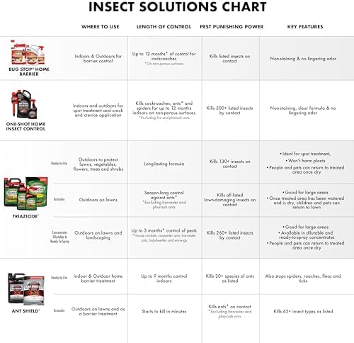 Spectracide Bug Stop Home Barrier 1.33 Gal, AccuShot Sprayer Refill