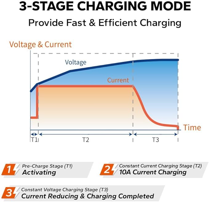 LiTime 10 Amp Lithium Battery Charger 14.6V AC-DC LiFePO4 Lithium Battery Charger with Anderson Connector LED Indicator Charger Special for Deep Cycle Rechargeable Batteries of Car, Truck, Boat, RV
