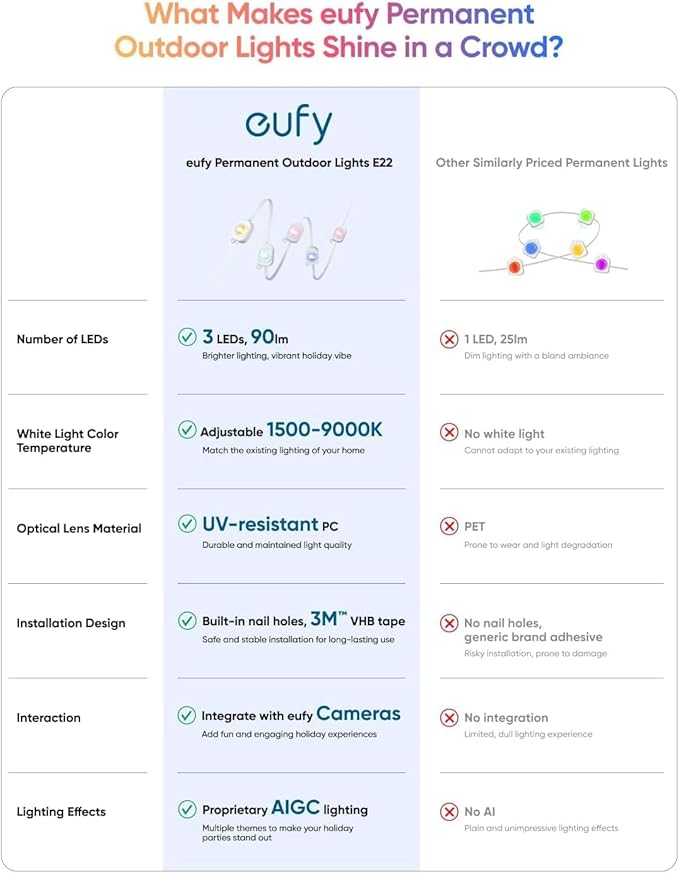 eufy Permanent Outdoor Lights E22, 50ft with 30 Triple-LED Lights, Smart RGBWW, Daily and Holiday, Up to IP67 Waterproof, AI Lighting Themes for Halloween, Christmas, Black
