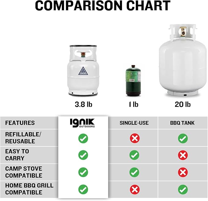 Ignik Refillable Gas Growler Deluxe 5-Pound Propane Tank with Carry Case and Adapter Hose