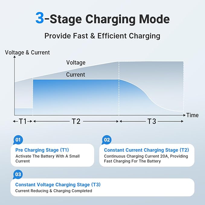 Redodo 29.2V 20A Update MINI Size LiFePO4 Battery Charger Fast AC-DC Charger,LED Indicators,6 Protections,Durable Shell,Cooling Fan