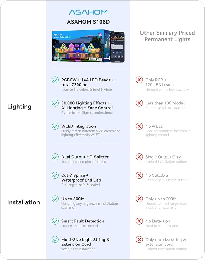 ASAHOM Permanent Outdoor Lights Pro S108D, 200FT with 144 RGBCW LEDs, WLED Integration, AI Lighting, 30000 Lighting Effect Combination, IP67 Waterproof for Christmas New Year Daily Decor, Black