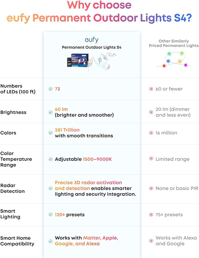 eufy Permanent Outdoor Lights S4, 3D Radar-Activated, 150ft with 108 LED Lights, Smart RGBWW for Halloween and Christmas Decorations, AI Light Themes, Music Mode, Matter Support, IP67 Waterproof