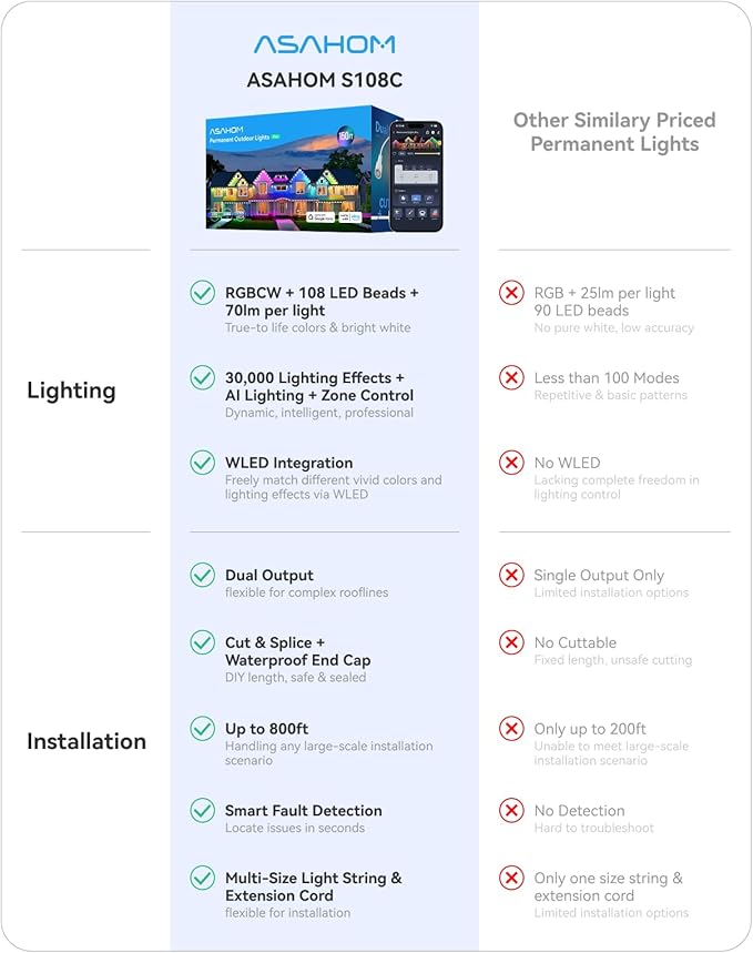 ASAHOM Permanent Outdoor Light Pro S108C, 150FT with 108 RGBCW 70lm LED, WLED Integration, AI Lighting, 30000 Lighting Effect Combination, IP67 Waterproof for Christmas New Year Daily Decor, Black