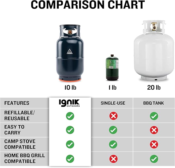 Ignik Refillable Gas Growler X 10-Pound Propane Tank with Carry Case and Adapter Hose, Natural Case/Blue Tank