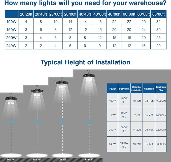 LED Shop Lights for Garage Super Bright High Bay Garage Light 150W 24000LM 5000K with 110-277V 5' Cable Plug in&US Hook,UFO High Bay Shop Light for Workshop Warehouse