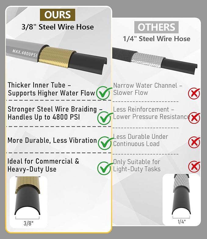3/8" Pressure Washer Hose 75FT 4800 PSI, Kink Resistant Steel Braided Layer & NonMarking Rubber for Hot/Cold Water, High Power Washer Hose With 3/8 Inch Quick Connect & M22 Fitting, Gray