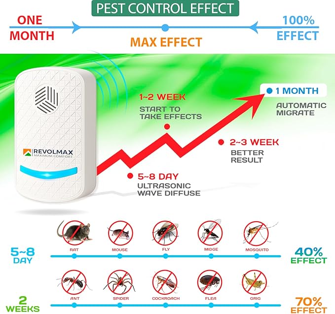 RX-Ultrasonic Pest Control 4-Pack: Indoor Plug-in Mice, Rodent, Squirrel, Insect Repellent & Roach, Ant, Spider,Bats, Bed Bug, Squirrel, Flea Spray and Mouse Trap Alternative for Home