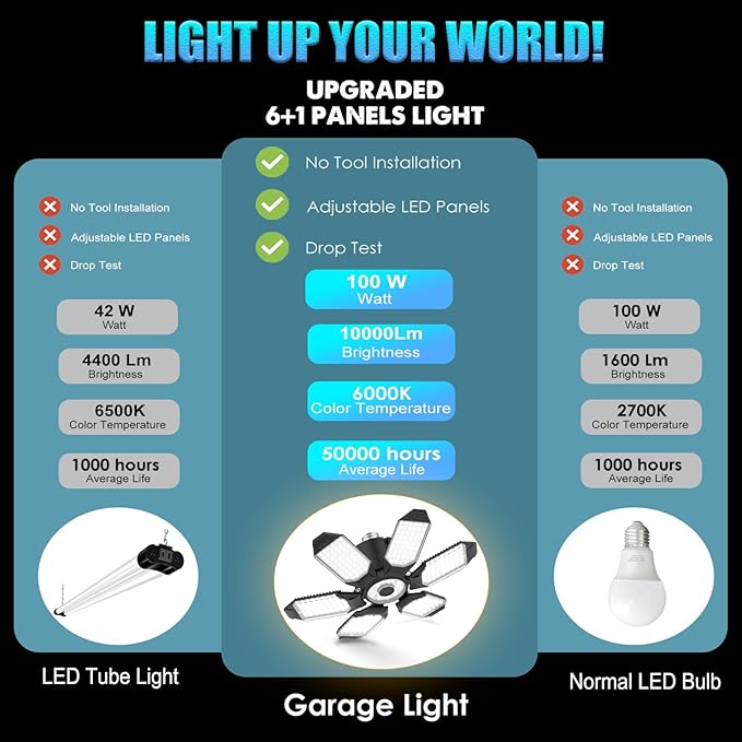 BRAINIAC LED Garage Light Bulb 100W 10000LM, Deformable Garage Lighting Led with 6 Adjustable Panels, E26/E27 Screw-in Light Fixture for Basement Workshop Barn Porch -2 Pack