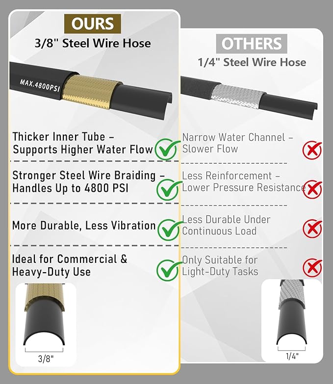 3/8" Pressure Washer Hose 75FT 4800 PSI, Kink Resistant Steel Braided Layer & NonMarking Rubber for Hot/Cold Water, High Power Washer Hose With 3/8 Inch Quick Connect & M22 Fitting, Black