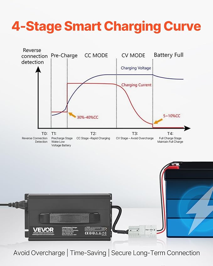 VEVOR 24V 20A Lithium Battery Charger, 29.2V, AC-DC LiFePO4 Smart Charger, with Anderson Connector, LED Indicator, 0V Activation, for Lithium LiFePO4 Deep Cycle Rechargeable Batteries of Boat, RV