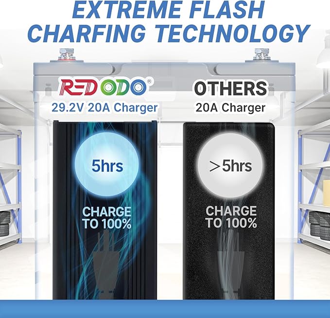 Redodo 29.2V 20A LiFePO4 Lithium Battery Charger, Fast Charging AC-DC Battery Charger, Fit for 24V Lithium Iron Phosphate Battery, LED Indicators and 4 Protection Functions