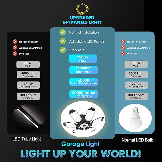 BRAINIAC LED Garage Light Bulb 150W 15000LM Deformable Garage Lights Ceiling led with 6 Adjustable Panels, E26/E27 Screw in Shop Lights for Basement Barn Porch