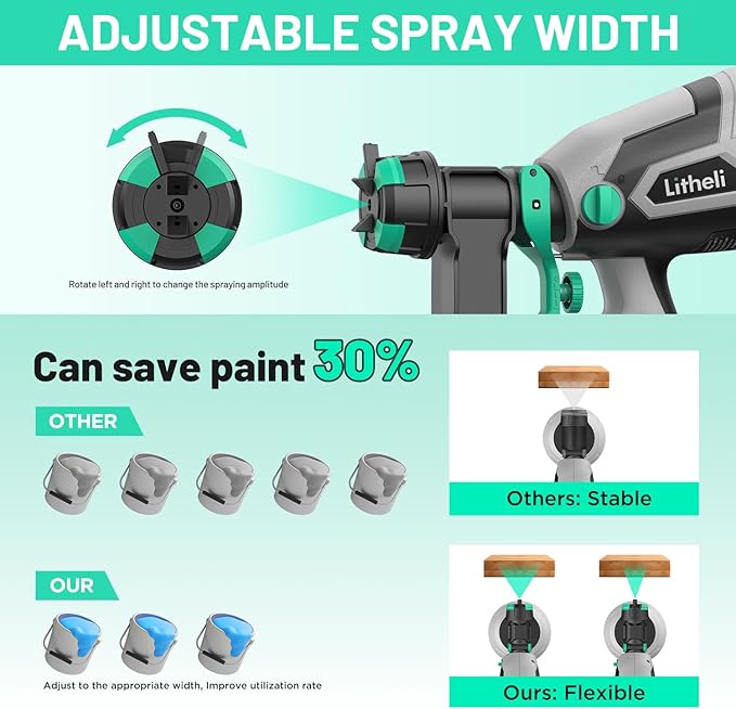 Litheli Cordless Paint Sprayer with Battery of 20V 4.0Ah, HVLP Paint Sprayer Gun with 1000ml Container and 3 Nozzles, Electric Powerful Paint Sprayers for House and Furniture Painting Fence Wall